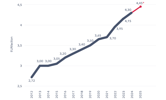 Croissance Dividende