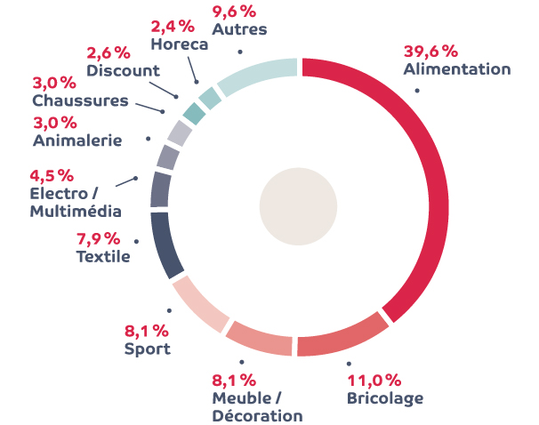 Repartition Commerces Fr