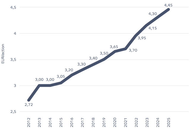 Croissance Du Dividende Brut Par Action 2026
