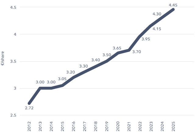 Growth In Gross Dividend Per Share