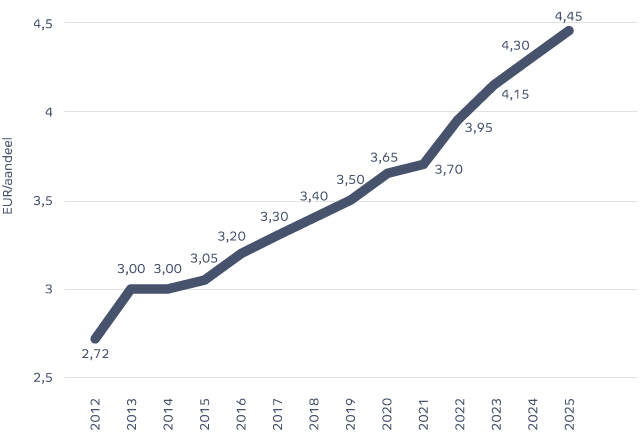 Toename Van Het Brutodividend Per Aandeel 2026
